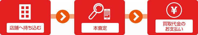 店頭買取の流れ